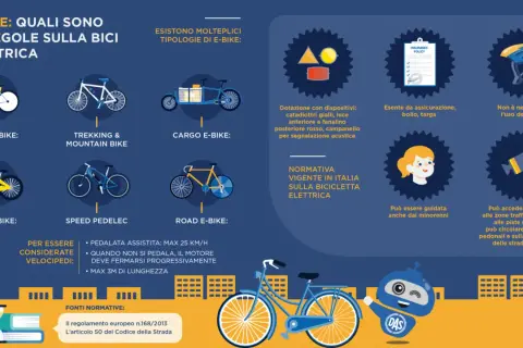 Le e-bike hanno regole specifiche, ma i **svantaggi della bicicletta** elettrica sono minimi: non serve assicurazione, bollo o targa, e si può guidare anche da minorenni.