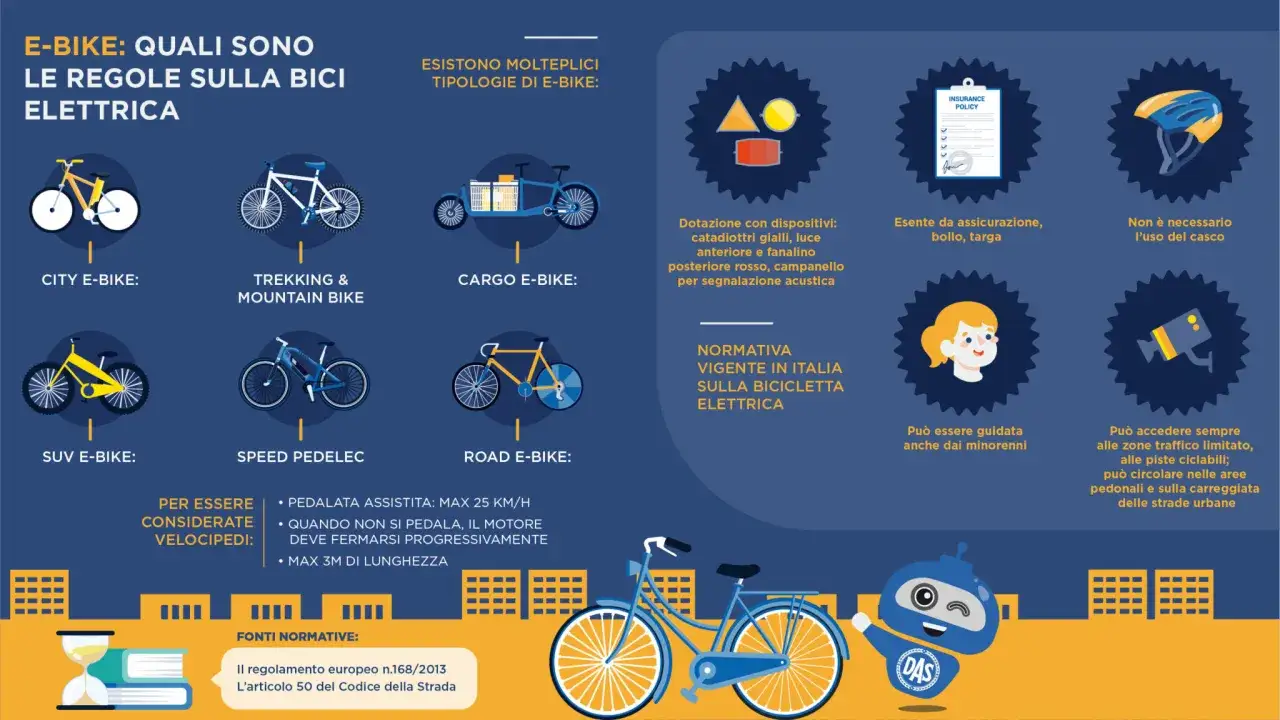 Le e-bike hanno regole specifiche, ma i svantaggi della bicicletta elettrica sono minimi: non serve assicurazione, bollo o targa, e si può guidare anche in zone a traffico limitato.